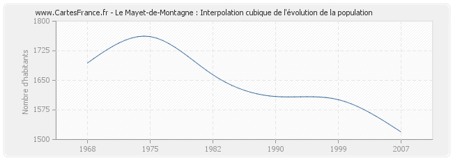 Le Mayet-de-Montagne : Interpolation cubique de l'évolution de la population